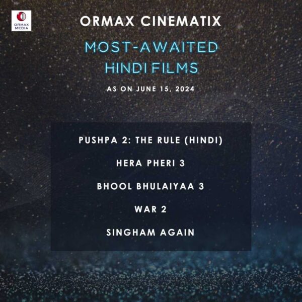 Pushpa 2: The Rule Tops Most-Awaited Hindi Films List!