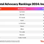 Top Brands in YouGov Recommend&hellip;