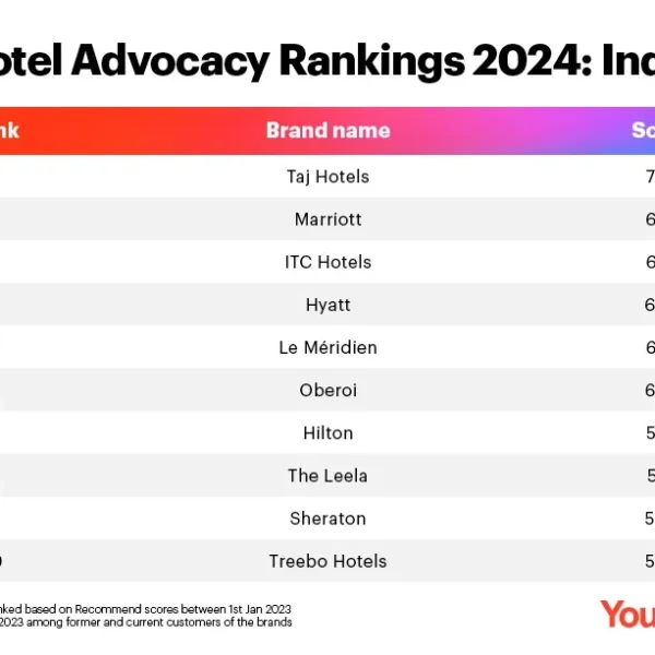 Top Brands in YouGov Recommend Rankings 2024 Revealed