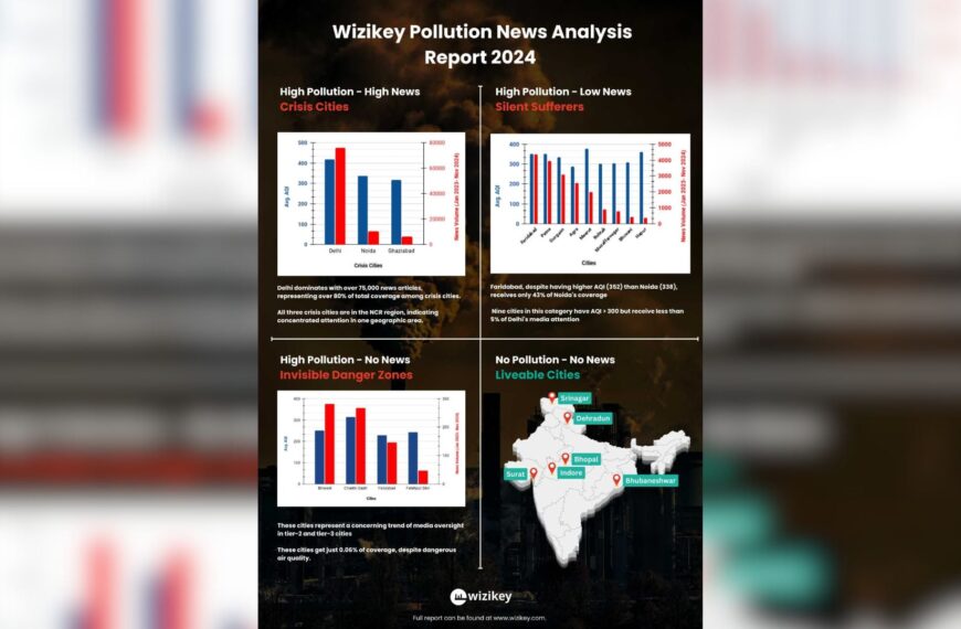 75000+ stories published by Delhi media on Pollution Crisis: Wizikey Reports