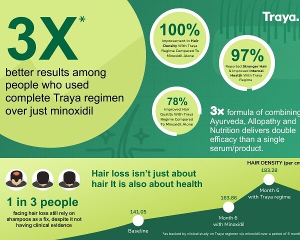 TRAYA REGIMEN 3X* BETTER THAN LEADING HAIR SERUM