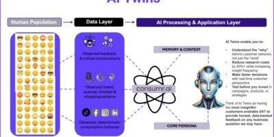 consumr.ai’s AI Twins boosts insights 80–90% faster with 20–40% better targeting