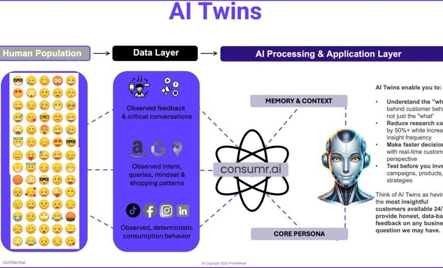 consumr.ai’s AI Twins boosts insights 80–90% faster with 20–40% better targeting