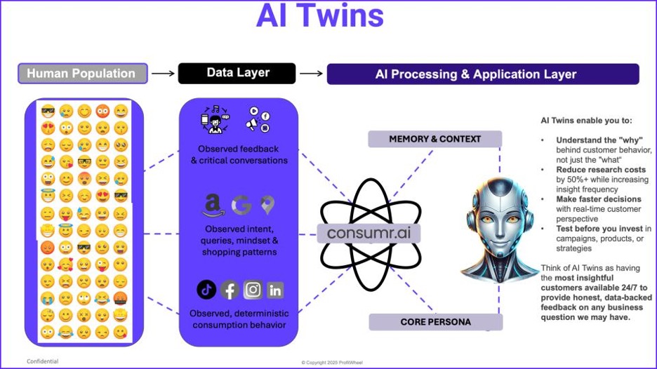 consumr.ai’s AI Twins boosts insights 80–90% faster with 20–40% better targeting