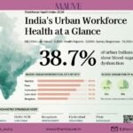 38.7% of Urban Indians Show…