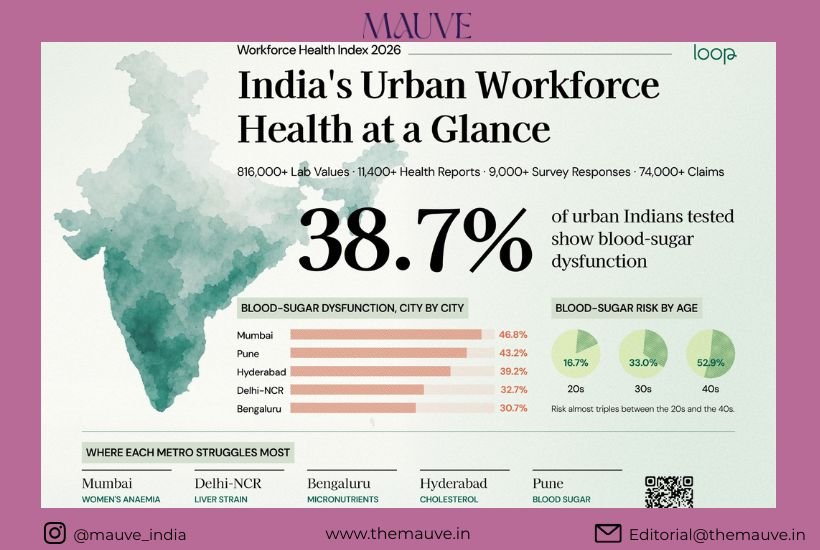 38.7% of Urban Indians Show Blood-Sugar Dysfunction,&hellip;